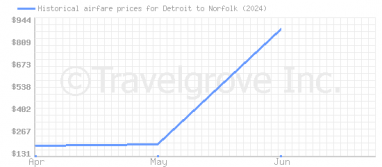 Price overview for flights from Detroit to Norfolk