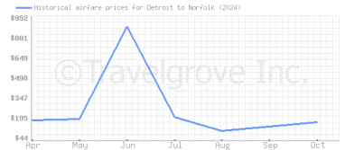 Price overview for flights from Detroit to Norfolk