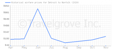 Price overview for flights from Detroit to Norfolk