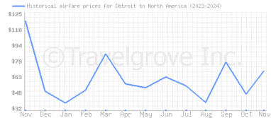 Price overview for flights from Detroit to North America