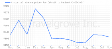 Price overview for flights from Detroit to Oakland