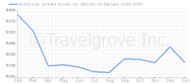 Price overview for flights from Detroit to Oakland