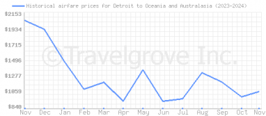 Price overview for flights from Detroit to Oceania and Australasia