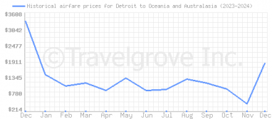 Price overview for flights from Detroit to Oceania and Australasia