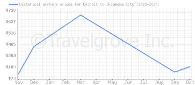 Price overview for flights from Detroit to Oklahoma City