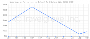 Price overview for flights from Detroit to Oklahoma City