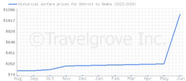 Price overview for flights from Detroit to Omaha