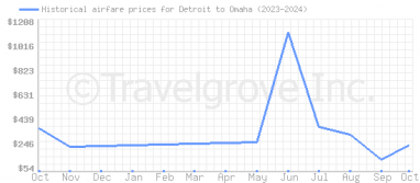 Price overview for flights from Detroit to Omaha