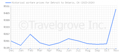 Price overview for flights from Detroit to Ontario, CA