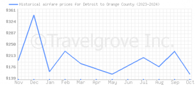 Price overview for flights from Detroit to Orange County