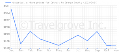 Price overview for flights from Detroit to Orange County