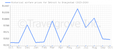 Price overview for flights from Detroit to Oranjestad