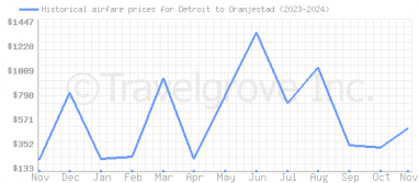 Price overview for flights from Detroit to Oranjestad