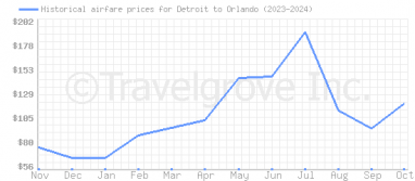 Price overview for flights from Detroit to Orlando