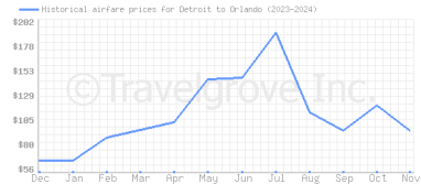 Price overview for flights from Detroit to Orlando