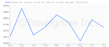 Price overview for flights from Detroit to Palm Springs