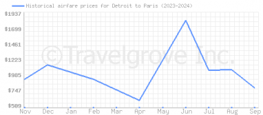 Price overview for flights from Detroit to Paris