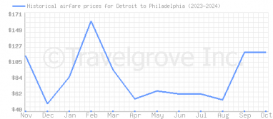 Price overview for flights from Detroit to Philadelphia