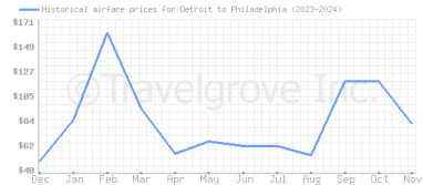 Price overview for flights from Detroit to Philadelphia