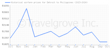 Price overview for flights from Detroit to Philippines