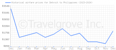 Price overview for flights from Detroit to Philippines