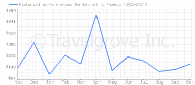 Price overview for flights from Detroit to Phoenix