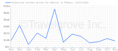 Price overview for flights from Detroit to Phoenix