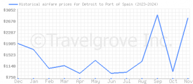 Price overview for flights from Detroit to Port of Spain