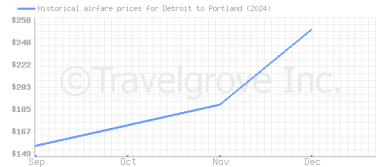 Price overview for flights from Detroit to Portland