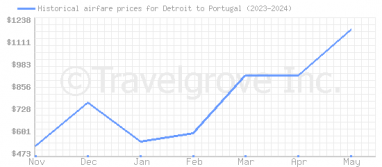 Price overview for flights from Detroit to Portugal