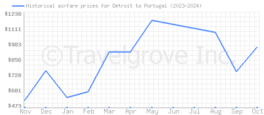 Price overview for flights from Detroit to Portugal