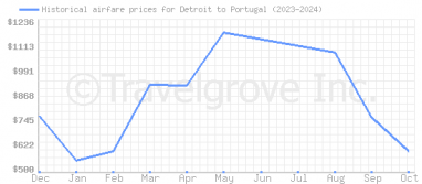 Price overview for flights from Detroit to Portugal