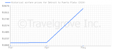 Price overview for flights from Detroit to Puerto Plata