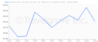 Price overview for flights from Detroit to Puerto Rico