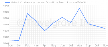 Price overview for flights from Detroit to Puerto Rico