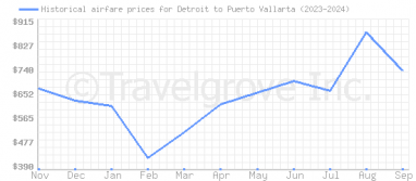 Price overview for flights from Detroit to Puerto Vallarta