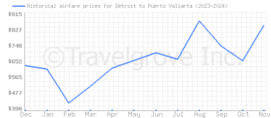 Price overview for flights from Detroit to Puerto Vallarta