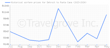 Price overview for flights from Detroit to Punta Cana