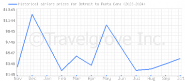 Price overview for flights from Detroit to Punta Cana