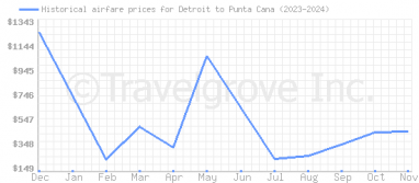 Price overview for flights from Detroit to Punta Cana