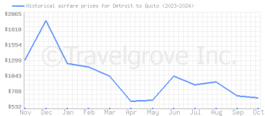 Price overview for flights from Detroit to Quito