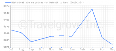 Price overview for flights from Detroit to Reno