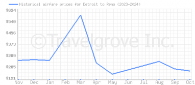 Price overview for flights from Detroit to Reno