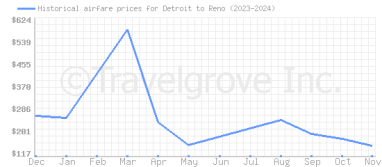 Price overview for flights from Detroit to Reno