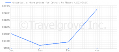 Price overview for flights from Detroit to Rhodes