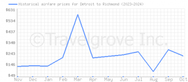 Price overview for flights from Detroit to Richmond