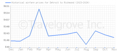 Price overview for flights from Detroit to Richmond