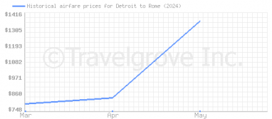 Price overview for flights from Detroit to Rome