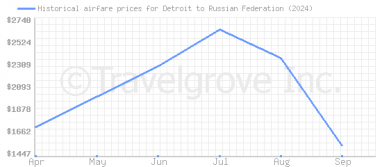 Price overview for flights from Detroit to Russian Federation