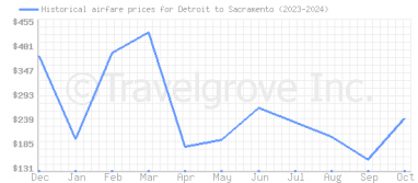 Price overview for flights from Detroit to Sacramento